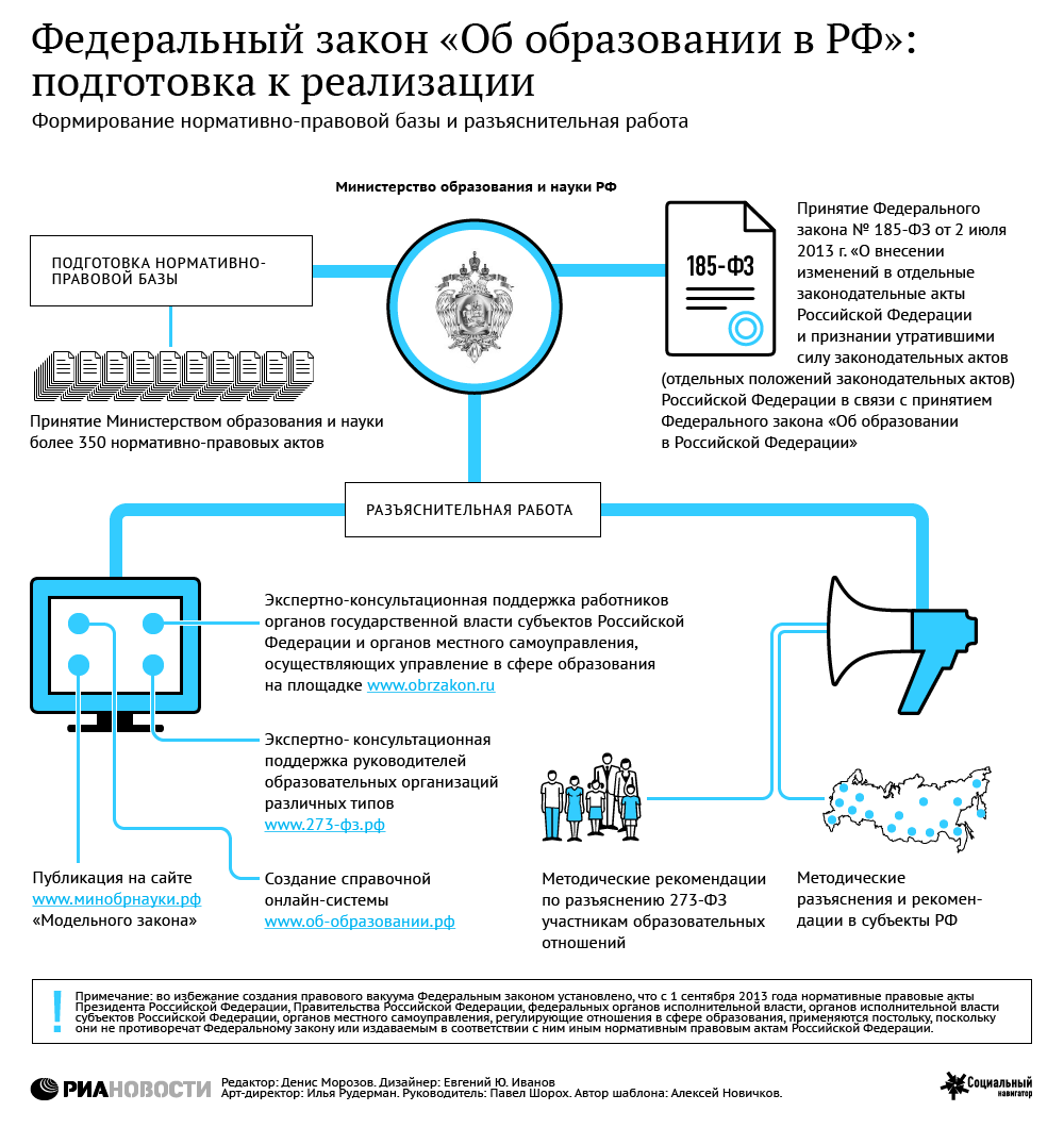 Законодательство рф об образовании схема Законодательство рф об образовании схема