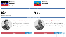 Итоги выборов в ДНР и ЛНР Итоги выборов в ДНР и ЛНР