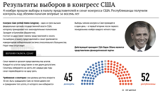 Результаты выборов в конгресс США Результаты выборов в конгресс США