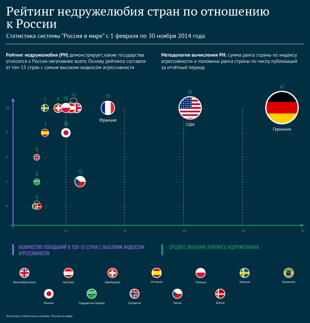 Рейтинг недружелюбия стран по отношению к России Рейтинг недружелюбия стран по отношению к России