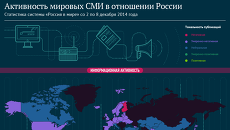 Активность мировых СМИ в отношении России Активность мировых СМИ в отношении России
