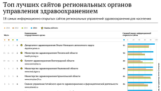 Топ лучших сайтов органов управления здравоохранением - 2014 Топ лучших сайтов органов управления здравоохранением - 2014