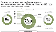 Как растет доступность врачей в Москве Как растет доступность врачей в Москве