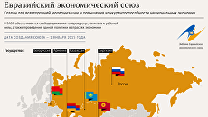 Евразийский экономический союз Евразийский экономический союз