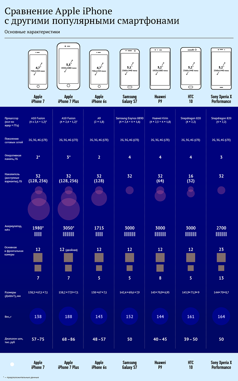 Сравнение apple iphone. Iphone сравнение размеров таблица. Размеры всех айфонов. Сравнительные Размеры айфонов. Сравнительная характеристика всех айфонов.