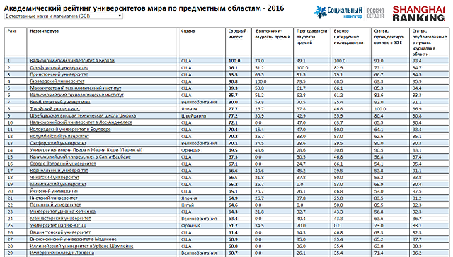 рейтинг вузов