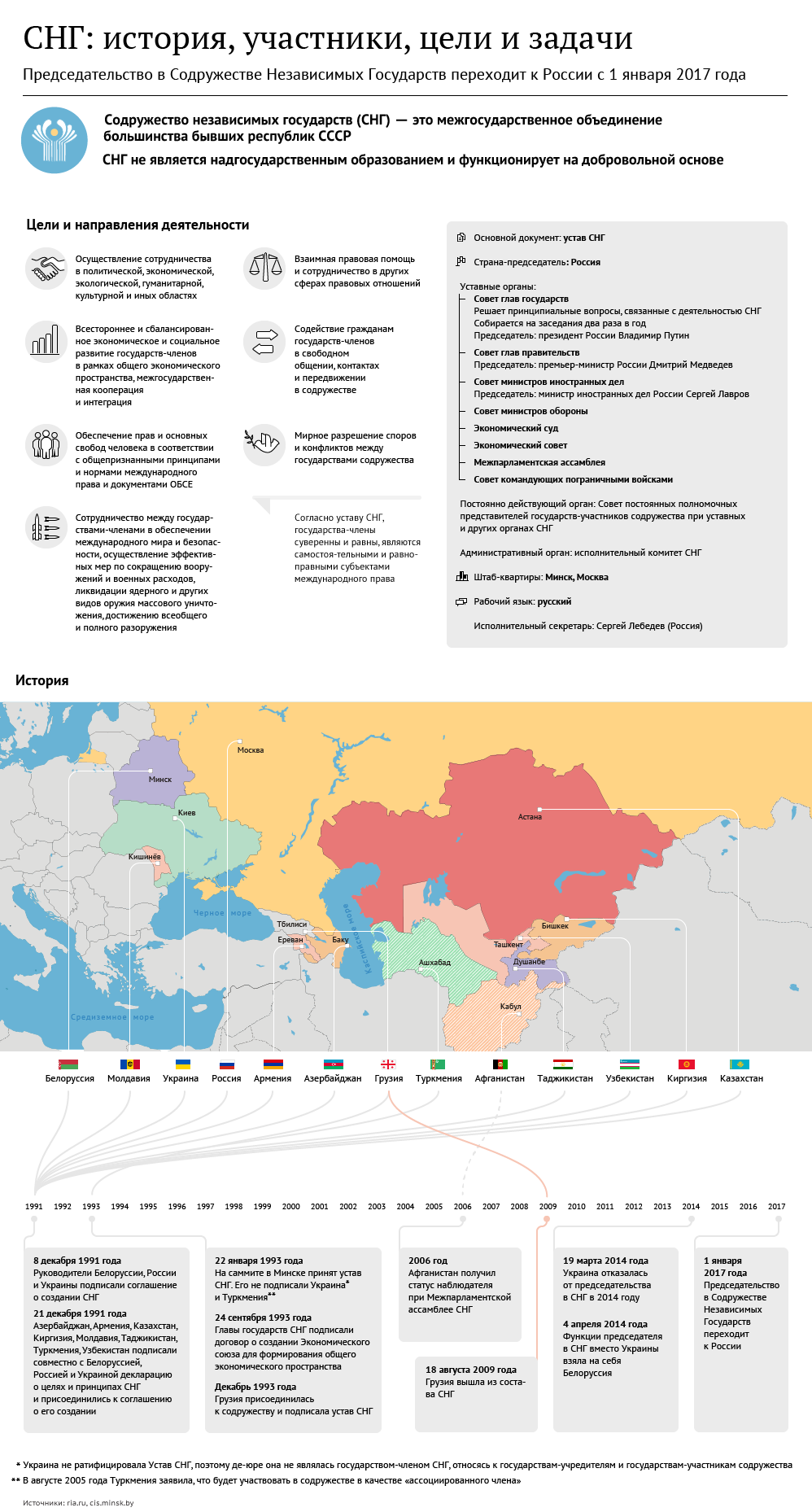 СНГ: история, участники, цели и задачи СНГ: история, участники, цели и задачи