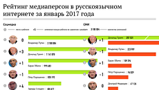 Рейтинг медиаперсон в русскоязычном интернете за январь 2017 года Рейтинг медиаперсон в русскоязычном интернете за январь 2017 года