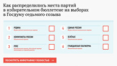 Как распределились места партий в избирательном бюллетене на выборах в Госдуму седьмого созыва Как распределились места партий в избирательном бюллетене на выборах в Госдуму седьмого созыва