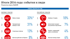Итоги 2016 года: события и люди Итоги 2016 года: события и люди