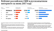 Рейтинг российских СМИ в русскоязычном интернете за июнь 2017 года Рейтинг российских СМИ в русскоязычном интернете за июнь 2017 года