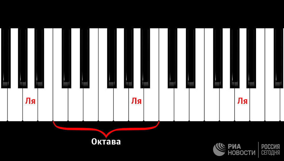 Что значит октава. Октава фортепиано 2 октавы. Первая Октава на фортепиано. Октавы на фортепиано. Октавы на пианино.