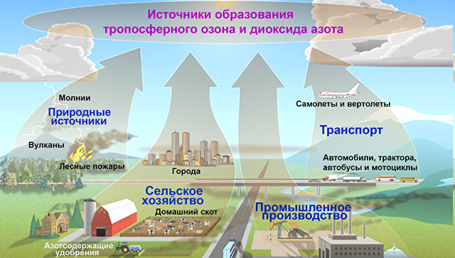 ÐžÑÐ½Ð¾Ð²Ð½Ñ‹Ðµ Ð¸ÑÑ‚Ð¾Ñ‡Ð½Ð¸ÐºÐ¸ Ð¾Ð±Ñ€Ð°Ð·Ð¾Ð²Ð°Ð½Ð¸Ñ Ñ‚Ñ€Ð¾Ð¿Ð¾ÑÑ„ÐµÑ€Ð½Ð¾Ð³Ð¾ Ð¾Ð·Ð¾Ð½Ð°