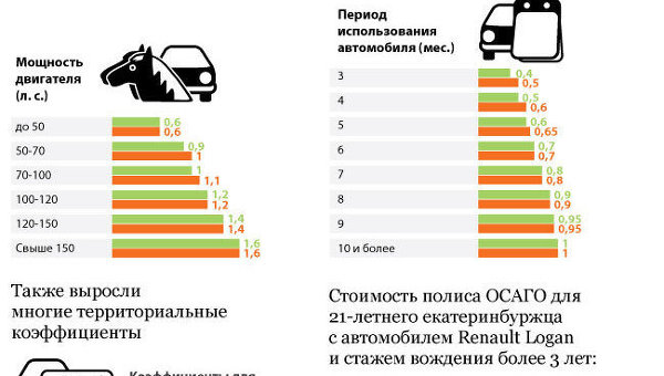 Где посмотреть коэффициент осаго