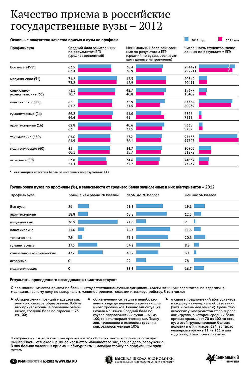 Вузы москвы баллы на бюджет