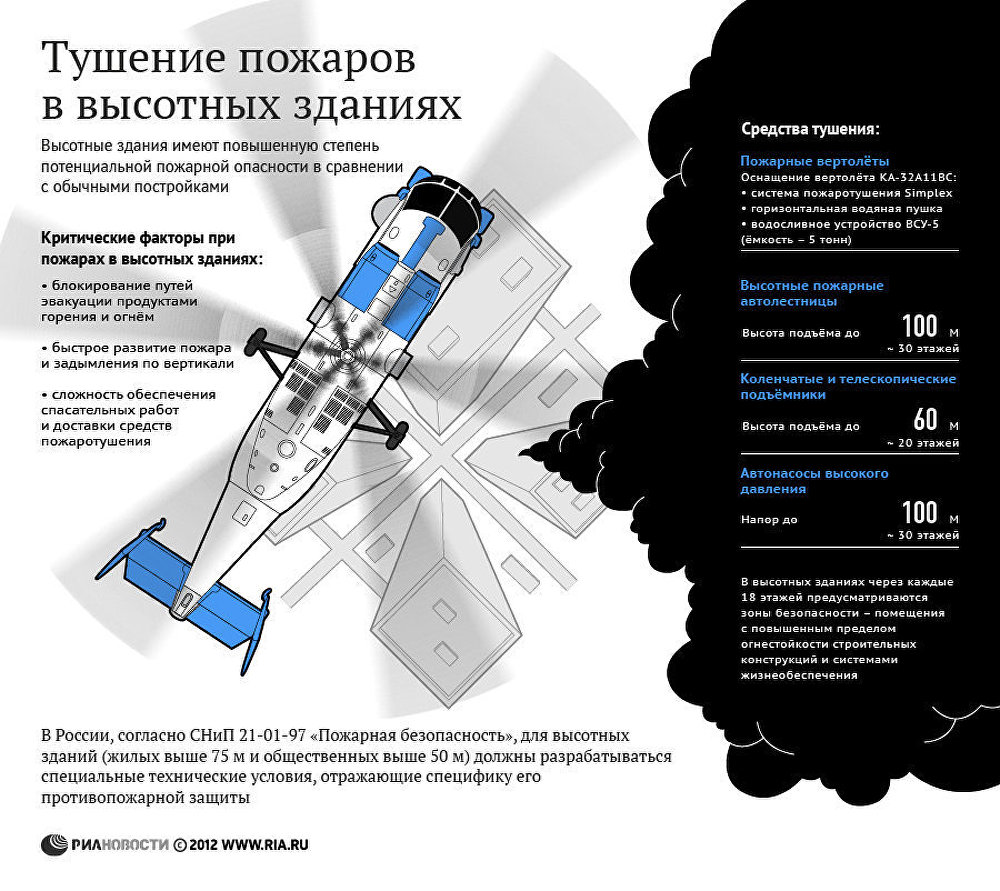 Тушение пожаров в зданиях и сооружениях. Тушение пожара в высотных зданиях. Тушение пожаров в зданиях повышенной этажности. Особенности тушения высотных зданий. Системы пожаротушения высотных зданий.