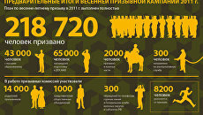 Весенняя призывная кампания 2011 г. Весенняя призывная кампания 2011 г.