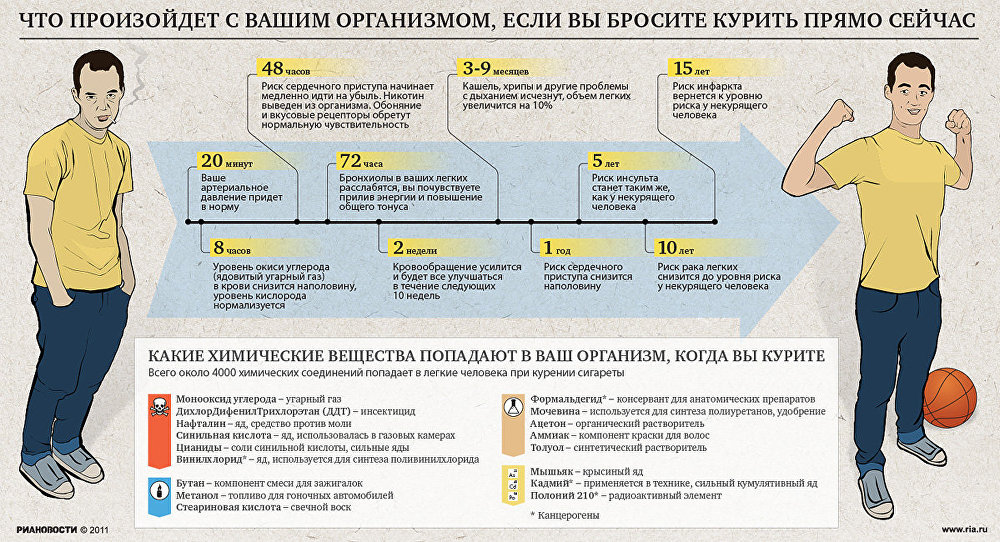 Курение психологическая и физическая зависимость