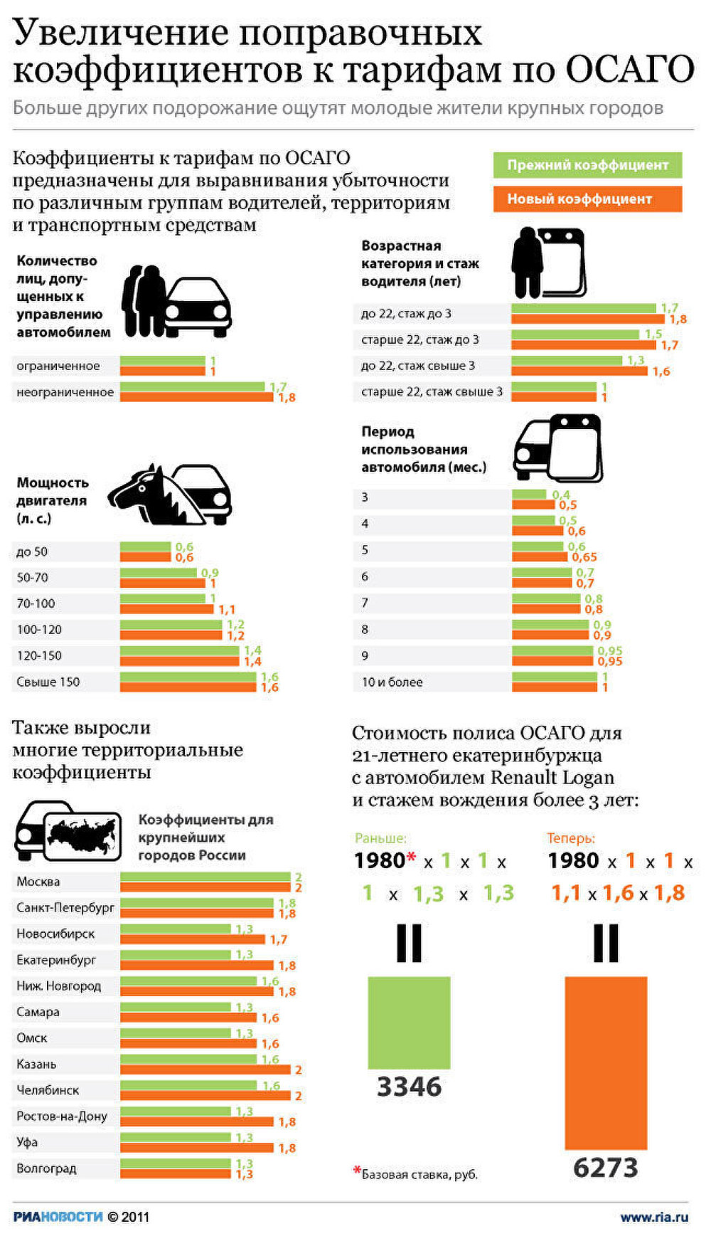 Коэффициенты страхования осаго расшифровка