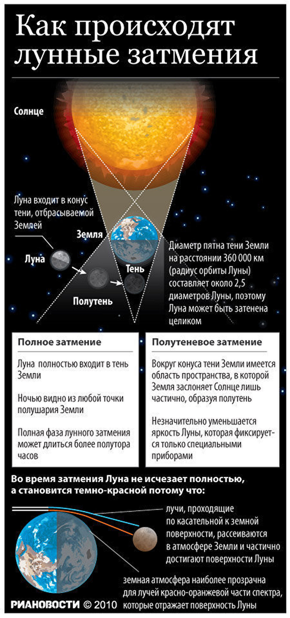 Какие затмения происходят чаще лунные или солнечные