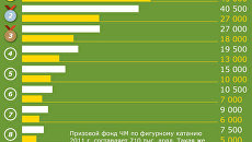 Призовые ЧМ по фигурному катанию Призовые ЧМ по фигурному катанию