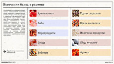 Источники белка в рационе Источники белка в рационе