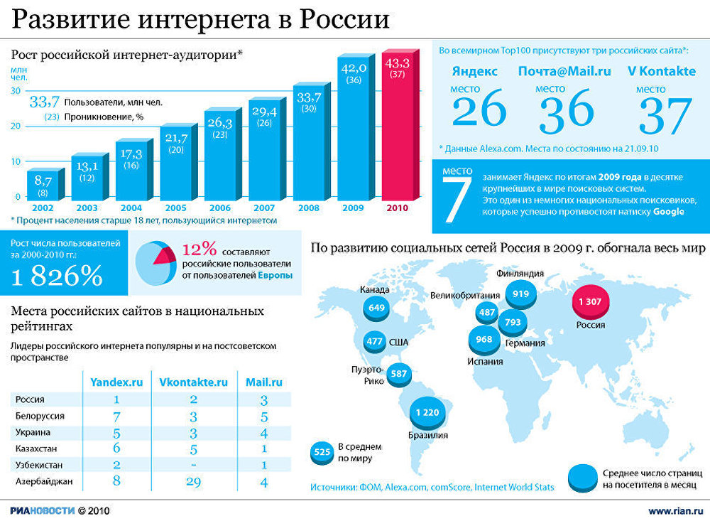 Россия и интернет индивидуальный проект