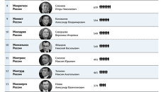 Самые многочисленные министерства Самые многочисленные министерства