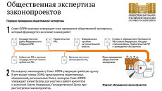 Общественная экспертиза законопроектов Общественная экспертиза законопроектов