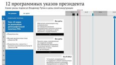 12 программных указов президента 12 программных указов президента