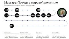 Маргарет Тэтчер в мировой политике Маргарет Тэтчер в мировой политике