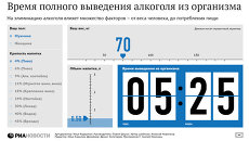Время полного выведения алкоголя из организма Время полного выведения алкоголя из организма