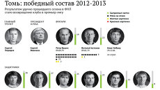 ФК Томь: серебряный сезон 2012/2013 в первенстве ФНЛ ФК Томь: серебряный сезон 2012/2013 в первенстве ФНЛ