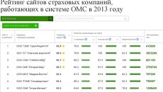 Рейтинг сайтов страховых компаний, работающих в системе ОМС - 2013 Рейтинг сайтов страховых компаний, работающих в системе ОМС - 2013