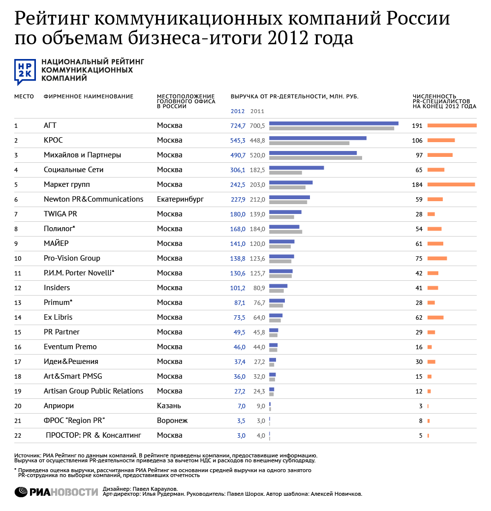 Рейтинг интеграторов. Список компаний. Рейтинг компаний. Крупнейшие it компании. Компании России список.