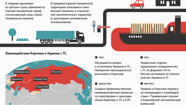 Таможенный союз презентация