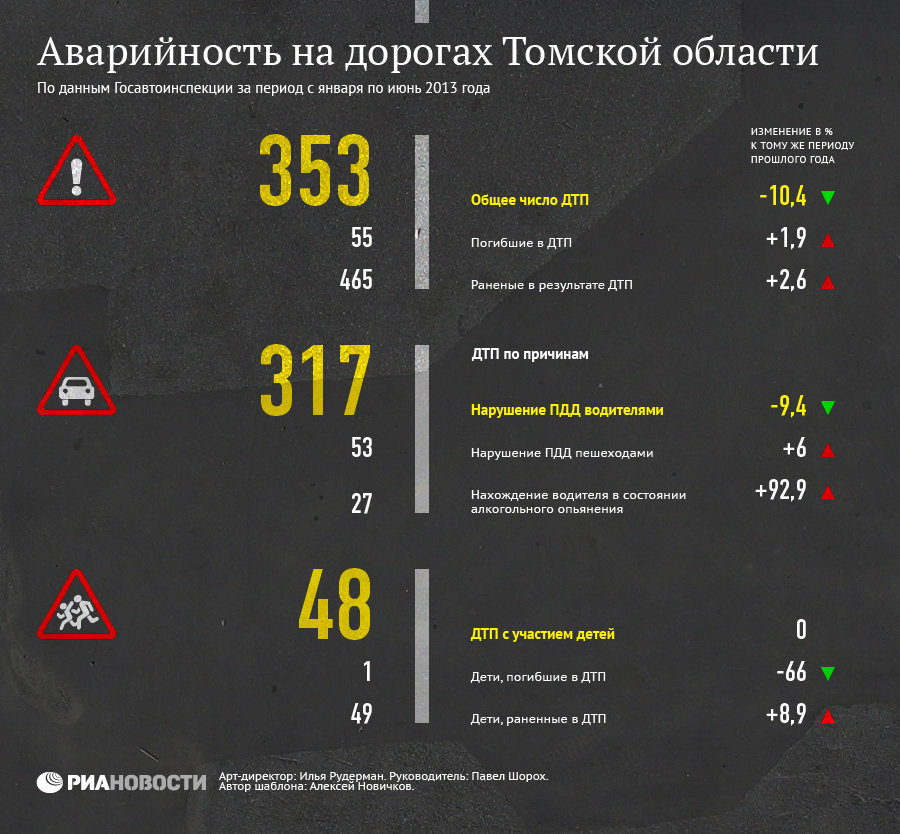 Аварийность на дорогах Томской области Аварийность на дорогах Томской области