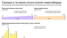 Сколько и за какие услуги платят новосибирцы Сколько и за какие услуги платят новосибирцы