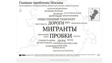 Результаты интерактивного опроса горожан о главных проблемах Москвы Результаты интерактивного опроса горожан о главных проблемах Москвы