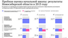 Пробная оценка начальной школы: результаты Новосибирской области в 2013 году Пробная оценка начальной школы: результаты Новосибирской области в 2013 году