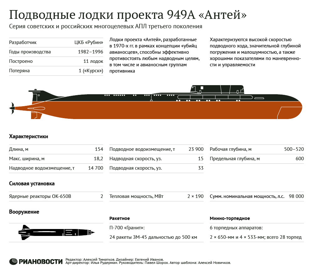 Пл 949 проекта