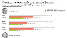 Сколько человек избирали мэра Томска Сколько человек избирали мэра Томска