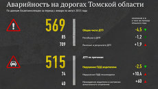 Аварийность на дорогах Томской области Аварийность на дорогах Томской области