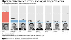 Предварительные итоги на выборах мэра Томска Предварительные итоги на выборах мэра Томска