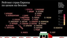 Рейтинг стран Европы по ценам на бензин Рейтинг стран Европы по ценам на бензин