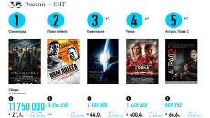 Самые кассовые фильмы выходных (18 - 20 октября) Самые кассовые фильмы выходных (18 - 20 октября)