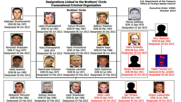 Преступная схема организации Brothers' Circle (Братский круг), составленная министерством финансов США Преступная схема организации Brothers' Circle (Братский круг), составленная министерством финансов США