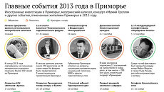 Главные события 2013 года в Приморье Главные события 2013 года в Приморье